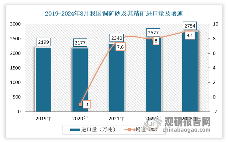 有数据显示，2023年我国进口铜矿砂和精矿量达到2754万吨(品位未知)，同比增长9.1%；进口金额高达601亿美元，同比增长7.3%。2024年1-8月我国铜矿砂及其精矿累计进口量1863万吨，同比增长3.2%；进口金额44640.3百万美元，同比增长12.8%。