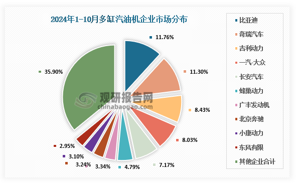 企业市场分布来看，2024年10月多缸汽油机销量189.92万台，环比增长4.69%，同比增长1.80%；1-10月累计销量1577.33万台，同比下降2.11%。在45家多缸汽油机企业中比亚迪、奇瑞、吉利、一汽-大众、长安汽车、蜂巢动力、广丰发动机、北京奔驰、小康动力、东风有限销量排在前列，占总销量的64.10%。在销量较多的企业中，奇瑞、比亚迪、吉利动力、小康动力累计销量增势表现突出。