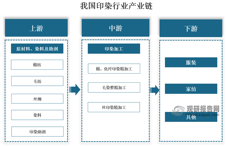 从产业链来看，我国印染行业产业链上游主要为原材料、染料及印染助剂企业，原材料主要包括棉纺、毛纺、丝绸胚布、纱线等；中游为印染加工企业，主要分类有棉及化纤印染精加工企业、毛染整精加工企业、丝印染精加工企业等；下游主要为服装、家纺等企业。