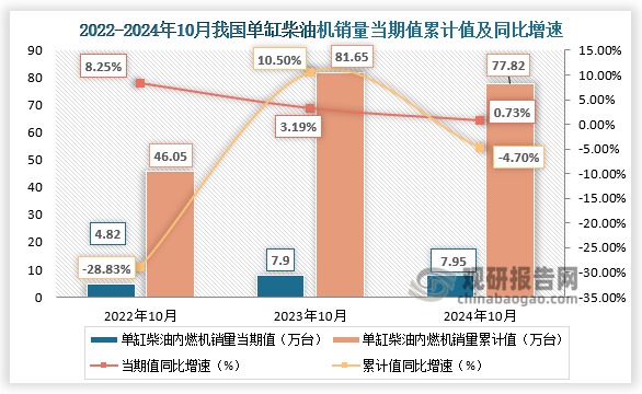 近三年，我国单缸柴油机销量当期值、累计值均呈增长走势。2024年10月，单缸柴油机销售7.95万台，环比增长4.55%，同比增长0.73%；1-10月累计销量77.82万台，同比下降4.70%。