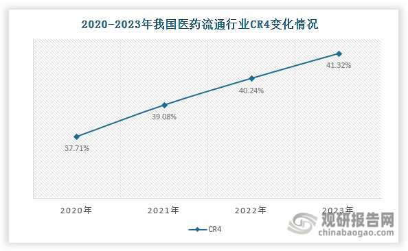 近年来，我国医药流通行业集中度持续提升，CR4由37.71%上升至2023年的41.32%，市场份额正不断向头部流通企业集中。据悉，我国医药流通行业集中度提升主要受到政策的推动。一方面，“两票制”（即生产到流通开一次购销发票，流通到医疗机构再开一次购销发票，效果是有效的减少流通环节）政策推行带来药品流通链条缩短，具备上下游资源优势的大型医药流通企业更易获取业务；另一方面，带量采购政策推行使大型企业能够凭借庞大网络布局获得优势，销售规模得以扩展，规模效益显现。此外，一些大型医药流通企业通过兼并整合中小企业，也促进了行业集中度的提升。从国际市场来看，美国、法国等欧美发达国家医药流通行业CR3超过90%，与之相比，我国医药流通行业集中度仍有较大提升空间。