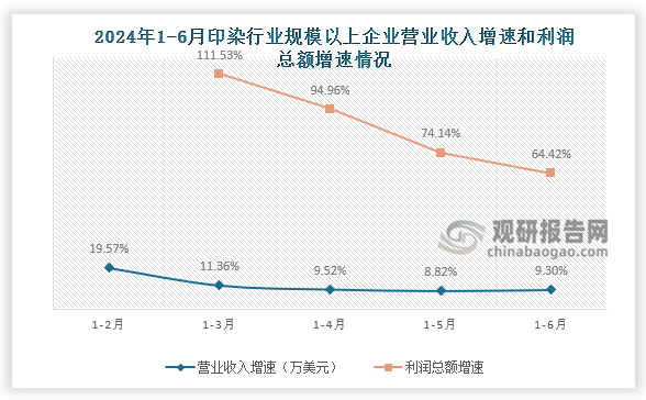 增速来看，2024年1-6月，规模以上印染企业营业收入1527.39亿元，同比增长9.30%；实现利润总额63.73亿元，同比大幅增长64.42%。