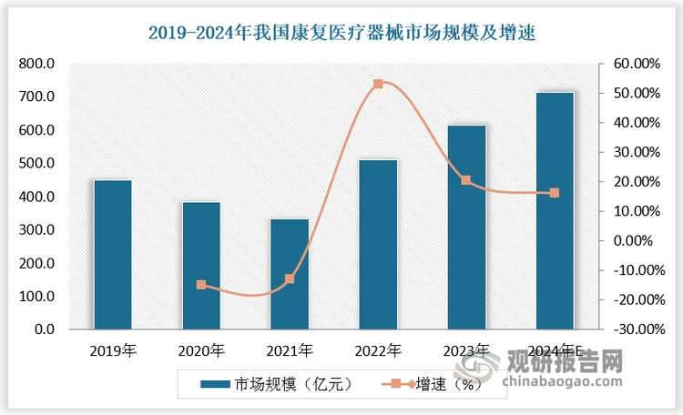 2019-2023年我国康复医疗器械市场规模由450.3亿元增长至615.7亿元，年复合增长率达8.1%；预计2024年我国康复医疗器械市场规模达714.6亿元，较上年同比增长16.06%。