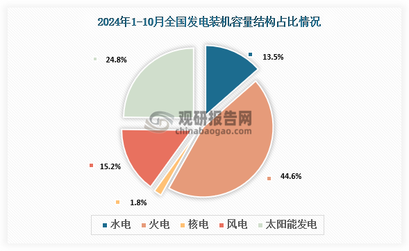 数据来源：国家能源局、观研天下整理