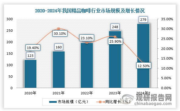 因此，在咖啡文化普及、咖啡豆产业精品化加速、烘焙与制作技艺提升等因素推动下，我国精品咖啡行业市场规模不断扩大。根据数据显示，2023年，我国咖啡行业市场规模达到248亿元，同比增长25.9%，预计2024年市场规模将达到279亿元，近5年的复合年增长率将达到22.7%。