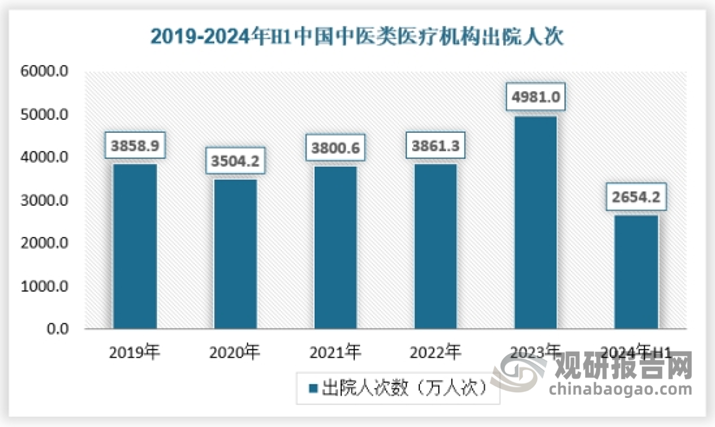 2023年，全国中医类医疗卫生机构出院人次4981.0万，比上年增加1119.7万人次（增长29.0%）。其中：中医类医院4023.1万人次（占80.8%），中医类门诊部1.1万人次，非中医类医疗卫生机构中医类临床科室956.9万人次（占19.2%）。具体如下：