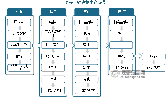 铝边框的生产环节主要包括熔铸、挤压、氧化以及深加工。熔铸涉及将金属铝经合金化炉或熔化保温炉内高温熔化，按比例加入合金改性剂配料进行精炼，通过冷却成型的方式形成供给挤压工序使用的铝合金棒。挤压主要是将铝合金棒恒速穿过模具，使其产生塑性形变并从挤压模具的模孔中挤出，从而达到模具模孔所给定的形状与尺寸，包括风冷淬火、拉伸矫直、时效工艺、喷砂等工序。氧化主要指铝合金在硫酸溶液内经过电化学反应，阳极氧化形成氧化铝保护层的过程，包括脱脂、碱蚀、氧化、封孔等工序。深加工主要包括对铝型材进行锯切、冲切、冲孔、压装角码等工序，进而形成便于客户组装的光伏边框。