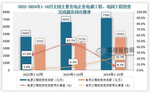 供给端来看，近三年全国主要发电企业电源工程、电网工程完成投资整体增长。2024年1-10月份，全国主要发电企业电源工程完成投资7181亿元，同比增长8.3%。电网工程完成投资4502亿元，同比增长20.7%。