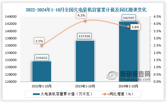 发电装机容量方面，近三年来看，全国火力发电装机容量整体呈增长趋势。2024年1-10月全国火力发电装机容量为142597万千瓦，同比增长3.8%。