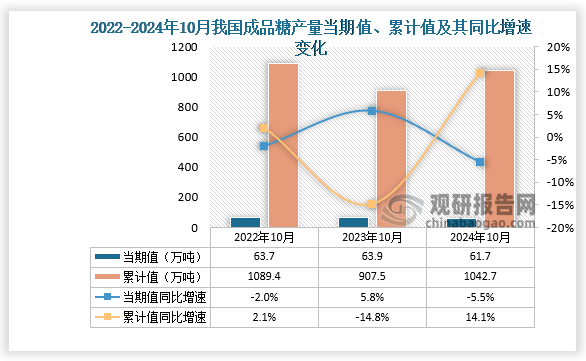 数据显示，2024年10月份我国原盐产量当期值约为61.7万吨，同比下降5.5%，低于2022年10月和2023年10月的产量。累计值来看，2024年1-10月我国原盐产量累计约为1042.7万吨，同比增长14.1%。整体来看，近三年同期我国原盐产量累计值呈先降后升势。