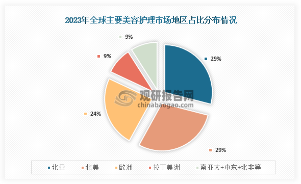 从地区分布来看，在2023年全球美容护理市场中占比最高的为北亚地区和北美地区，占比为均29%；其次为欧洲地区，占比为24%；第三是拉丁美洲，占比为9%。