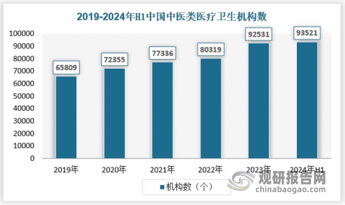 近年来国家政策不断推动中医药发展，助力中医类机构设立以及中医服务的覆盖。我国中医药医疗机构数目从2019年6.58万个增加至2023年9.25万个。随着中医医院、门诊部和诊所的不断设立，我国中医医疗服务机构覆盖范围将持续扩大。初步估算，2024年上半年国内中医类医疗卫生机构数将进一步增加至9.35万个左右，具体如下：