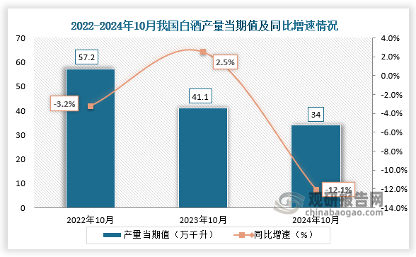 数据显示，2024年10月我国白酒产量当期值约为34万千升，同比下降12.1%，较前两年同期产量均有所下降。