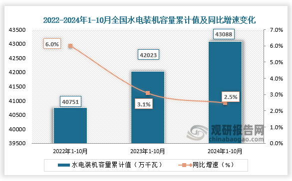 发电装机容量方面，近三年来看，全国水力发电装机容量整体呈增长趋势。2024年1-10月全国水力发电装机容量为43088万千瓦，同比增长2.5%。