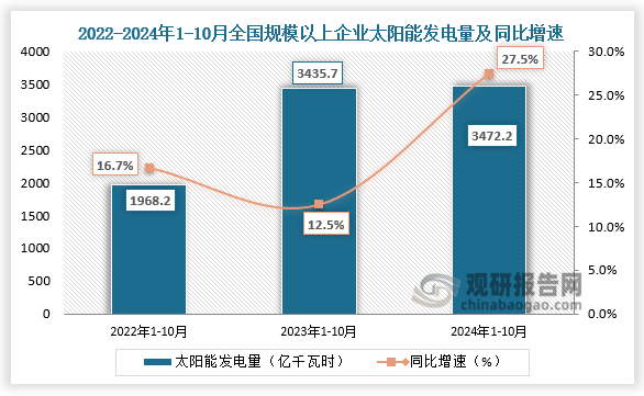 发电量方面，近三年全国规模以上企业太阳能发电量整体增长走势。2024年1-10月全国规模以上企业太阳能发电量为3472.2千瓦时，同比增长27.5%。