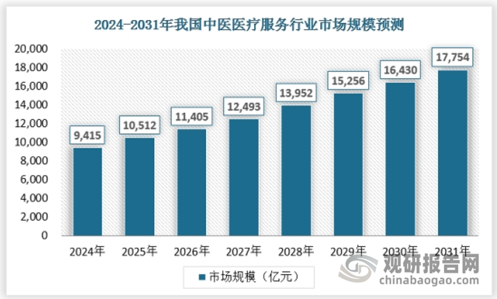 由于经济发展和不断扩大的医疗需求，未来医疗保健支出将继续增加。随着人们对中医药的接受度不断提高，以及对亚健康和慢性病治疗的巨大需求未得到满足，中医诊疗市场可能会获得广泛的发展空间。预计到2031年我国中医医疗服务行业市场规模将达到17754亿元。具体如下：