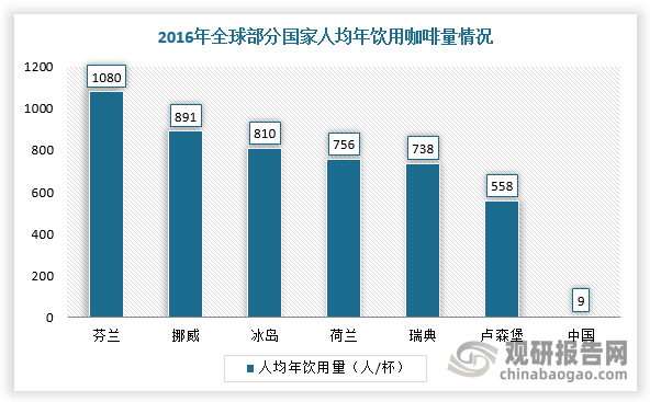 随着咖啡文化普及与消费者健康意识的增强，精品咖啡逐渐从特殊场合的饮品向日常生活中转变，并且发展出四大消费场景，即工作办公、居家/休闲社交、种草打卡、仪式感场合。根据相关资料可知，2023年中国人均年饮用咖啡杯数达到16.74杯，与2016年相比增长86%。