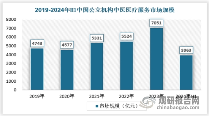 公立中医医疗机构在中国发展较为强势，占据主体地位，拥有先进的医疗设备，强大的人才队伍以及丰富的临床实践经验。公立中医医疗服务在我国中医医疗服务行业规模占比较大。2023年我国公立中医医疗行业规模约为7051亿元。具体如下：