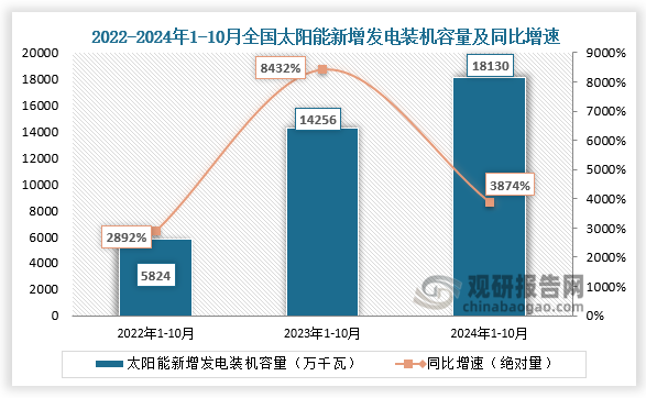 新增发电装机容量看，近三年全国太阳能新增发电装机容量整体增长。2024年1-10月全国太阳能新增发电装机容量18130万千瓦，同比增长3874%。