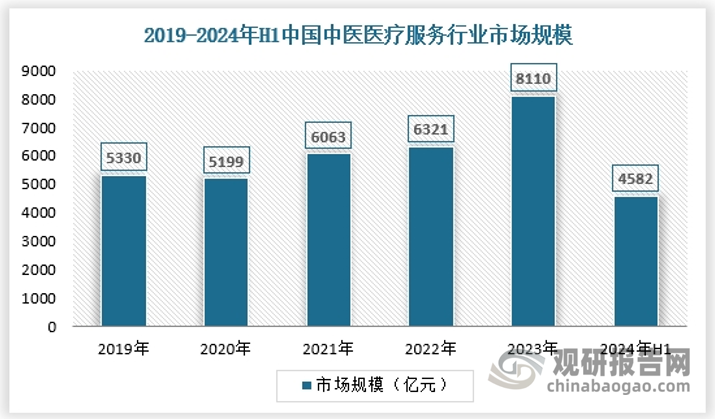 近年来随着中医的不断发展、国家政策的支持、居民收入水平的增长以及人民健康意识增强等因素的推动下，我国中医医疗服务市场规模也逐年增长。虽然2020年受疫情影响市场发展有所受阻，但2021年我国中医医疗服务行业呈明显复苏态势，市场规模达6063亿元，同比增长16.62%。2023年我国中医医疗服务市场规模约8110亿元，同比增长28.3%，行业市场规模实现较快速度增长。2024年上半年达到4582亿元。具体如下：