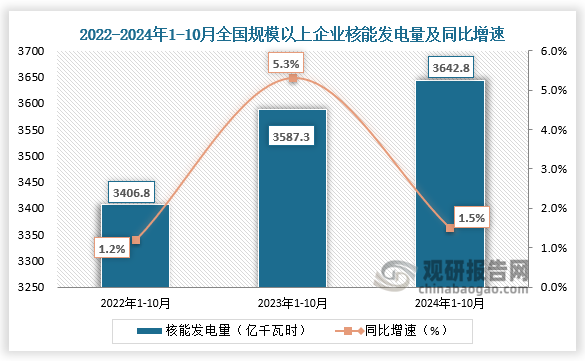 发电量方面，近三年全国规模以上企业核能发电量整体呈增长走势。2024年1-10月全国规模以上企业核能发电量为3642.8亿千瓦时，同比增长1.5%。