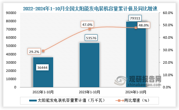 发电装机容量方面，近三年来看，全国太阳能发电装机容量整体呈快速增长。2024年1-10月全国太阳能发电装机容量为79311万千瓦，同比增长48%。