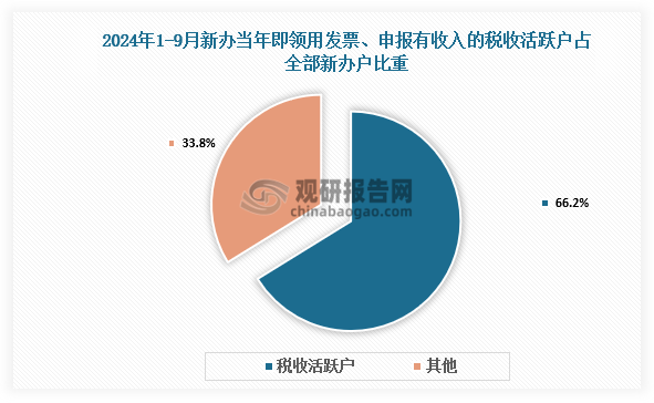 占比来看，2024年前三季度，新办涉税经营主体中新办当年即领用发票、申报有收入的税收活跃户832.1万户，同比增长5.8%，占全部新办户的比重为66.2%，同比提高1.1个百分点。