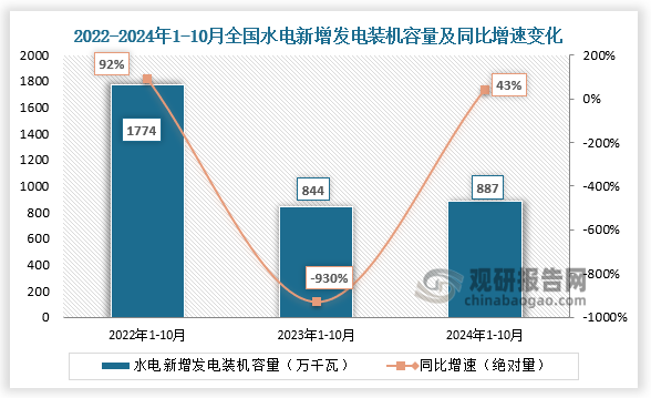 新增发电装机容量看，近三年全国水电新增发电装机容量整体呈先降后升趋势。2024年1-10月全国水电新增发电装机容量887万千瓦，同比增长43%。