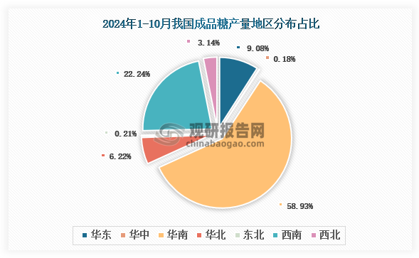 各大区产量分布来看，2024年1-10月我国成品糖产量以华南区域占比最大，约为58.93%，其次是西南区域，占比为22.24%。