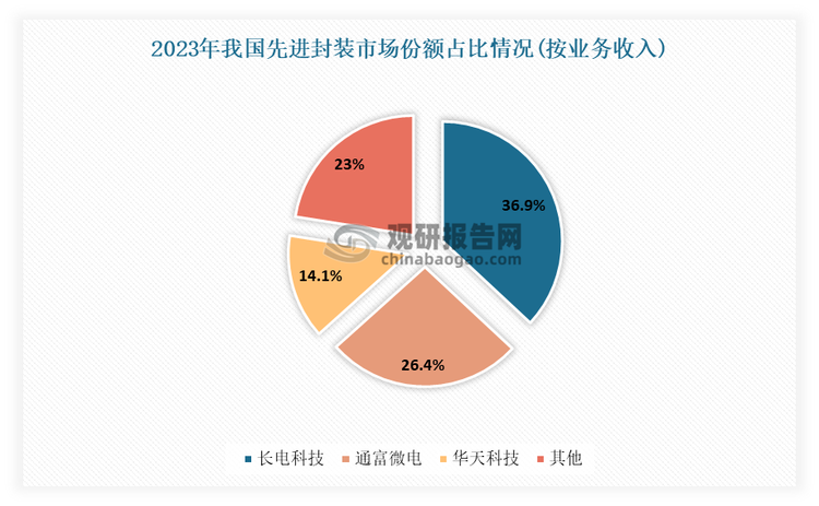 我国先进封装市场集中度较高，行业CR3达到77.4%。具体来看，长电科技、通富微电和华天科技为我国先进封装三大龙头企业。从业务收入来看，2023年，长电科技市场份额占比最大，达36.9%；其次为通富微电、华天科技，市场份额分别为26.4%、14.1%。