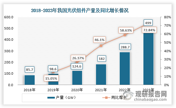 数据来源：国家能源局、观研天下整理