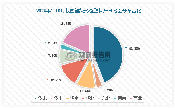 各大区产量分布来看，2024年1-10月我国初级形态塑料产量以华东区域占比最大，约为44.13%，其次是西北区域，占比为18.71%。