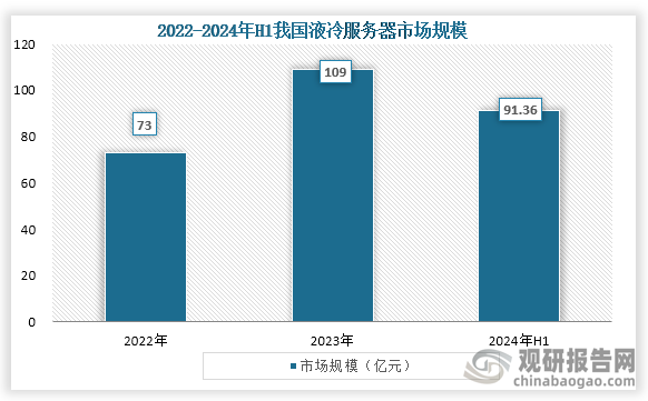 人工智能、算力等行业发展，推动液冷服务器需求增长。从市场规模来看，到2023年我国液冷服务器市场规模约为约为109亿元，同比增长49.3%；2024年H1我国液冷服务器行业市场规模约为91.36亿元，同比增长98.3%。