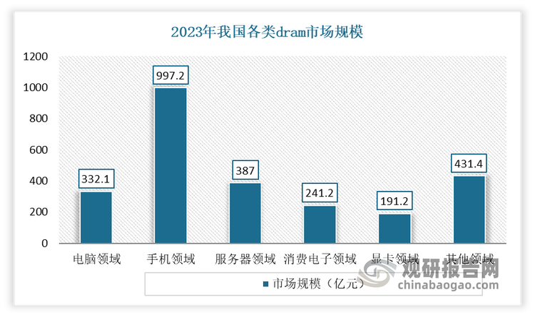 得益于智能手机、电脑等消费电子设备的持续发展，尤其是高性能智能手机和电脑的应用程序对内存容量的要求日益提高‌，我国DRAM需求快速增长。到目前我国已是全球最大的DRAM市场，需求占全球三分之一。据统计，2023年我国dram存储器市场规模为2580.1亿元，其中电脑领域dram存储器规模为332.1亿元，手机领域dram存储器规模为997.2亿元，服务器领域dram存储器规模为387亿元，消费电子领域dram存储器规模为241.2亿元，显卡领域dram存储器规模为191.2亿元，其他领域dram存储器规模为431.4亿元。这一组数据说明，当前手机领域是我国DRAM主要应用领域，占比38.65%。