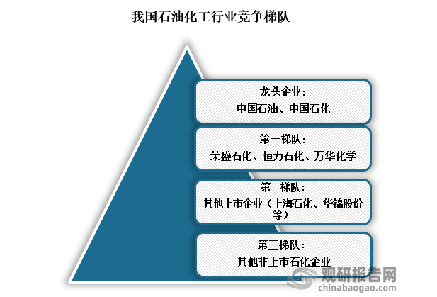 竞争梯队来看，我国石油化工行业可分为四梯队，其中中国石油、中国石化位于行业龙头企业；恒力石化、荣盛石化、万华化学位于产业第一梯队；其他上市公司位于行业第二梯队；其他非上市石化企业位于行业第三梯队。