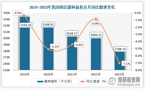 播种面积来看，2019-2023年，我国棉花作物播种面积值呈下降走势。2023年，我国棉花作物播种面积为2788.14万吨，同比下降7.1%。