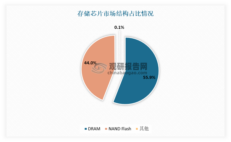 目前在存储芯片市场中，国内存储厂商参与生产的存储芯片产业主要分为DRAM（动态随机存取存储器）和NAND Flash（闪存存储器）两大类产品。这两种存储技术各自占据了市场的重要份额，共同构成了存储芯片行业的基石。其中还DRAM作为市场规模的佼佼者，其市场占比高达约55.9%。