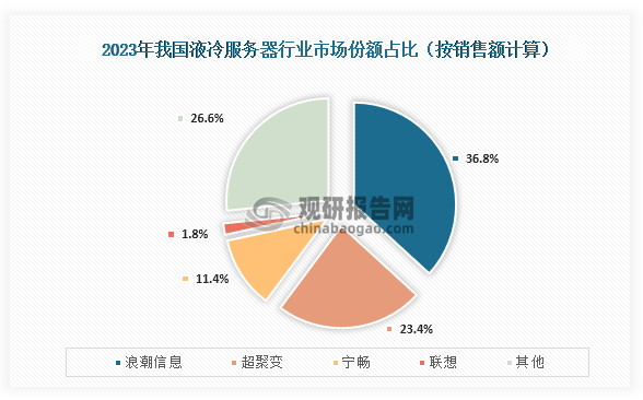 具体来看，在2023年我国液冷服务器行业市场规模占比最高的为浪潮信息，占比为36.8%，出货量为6.6万台；其次为超聚变，市场份额占比为23.4%；第三是宁畅，市场份额占比为11.4%；而联想市场份额占比为1.8%。