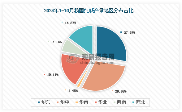 各大区产量分布来看，2024年1-10月我国纯碱产量以华中区域占比最大，约为29.68%，其次是华东区域，占比为27.76%。