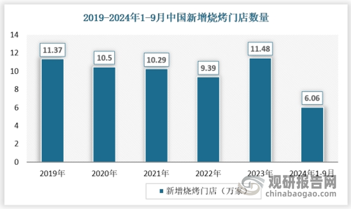 中国烧烤行业的市场规模在近年来持续扩大，显示出消费者对于高品质烧烤体验的追求以及烧烤文化的普及。随着烧烤需求增加，烧烤门店数量也保持增长，2023年我国新增烧烤门店数量约为11.48万家，2024年上半年为6.06万家。