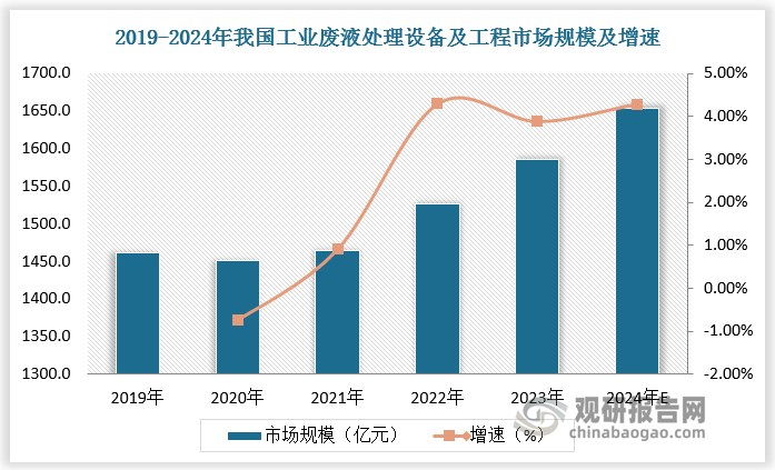 随着工业发展及生活用水增多，污水资源化需求不断释放，污水处理设备存在增量空间。2023年我国工业废液处理设备及工程市场规模达1585.9亿元，预计2024年我国工业废液处理设备及工程市场规模达1653.9亿元，较上年同比增长4.29%。