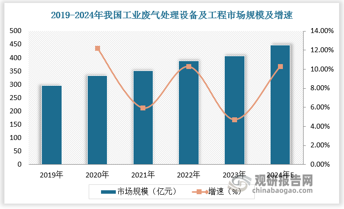 恶臭污染物与挥发性有机污染物等组成的废气，作为一种严重扰民和危害人体健康的污染，已成为公众最关注的环境问题之一。随着大气污染防治要求的提高，废气处理设备需求持续增多。2022年我国工业废气处理设备及工程市场规模达388亿元，增速为10.26%；2023年我国工业废气处理设备及工程市场规模达406.3亿元，增速为4.72%；预计2024年我国工业废气处理设备及工程市场规模达448亿元，增速为10.26%。