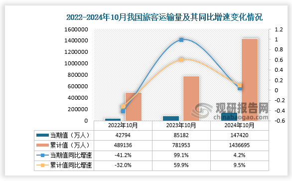 国家统计局数据显示，2024年10月我国旅客运输量当期值为147420万人，同比增长4.2%，较比2022年10月和2023年10月的旅客运输量均有所上升；从累计值来看，2024年1-10月我国旅客运输量为1436695万人，同比增长9.5%，整体看来，近三年我国旅客运输总量当期值及累计值均呈增长趋势。