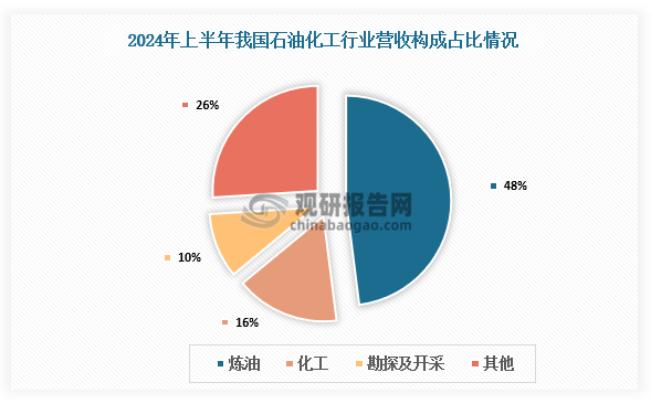 从营收构成来看，2024年上半年，企业炼油业务占比最高，相关营收达到7496.65亿元，占比约48%，其次为化工业务，营收占比约16%。