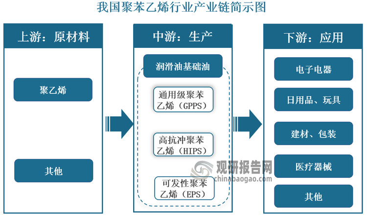 聚苯乙烯简称PS，是一种由苯乙烯单体经自由基加聚反应合成的聚合物，也是一种无色透明的热塑性塑料，具有高于100℃的玻璃转化温度。其产业链上游原材料较为简单，主要为苯乙烯等；中游为聚苯乙烯生产，从物化性质分类，其通常分为通用级聚苯乙烯（GPPS）、高抗冲聚苯乙烯（HIPS）和可发性聚苯乙烯（EPS）三大类；下游为应用领域，其具有易加工成型、成本低、绝缘性好、易着色等优点，被广泛应用于电子电器、日用品、玩具、建材、包装、医疗器械等领域。从2022年的数据来看，我国聚苯乙烯下游应用领域较为集中，电子电器为第一大应用领域，占比达到约49%；日用品与玩具合计占比约17%；建材及包装分别占比12%和10%。