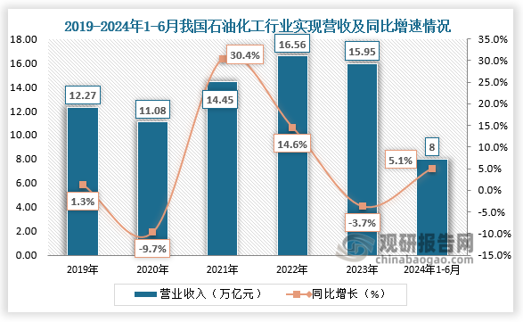 营收来看，2020-2023年，我国石油化工行业实现营业收入呈先升后降走势。2024年上半年,我国石油化工行业实现营业收入达到8万亿元，同比增长5.1%。