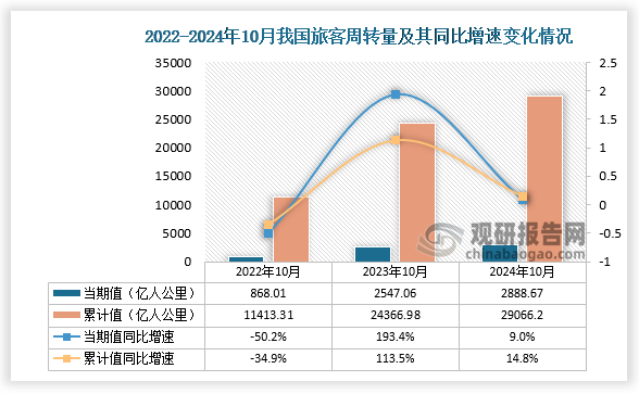 从旅客周转量来看，2024年10月我国旅客周转量当期值为2888.67亿人公里，同比增长9%；累计值为29066.2亿人公里，同比增长14.8%，且旅客周转量的当期值和累计值均高于前两年同期的旅客周转量。