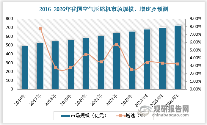 近年来我国空气压缩机市场规模保持平稳增长，由 2016 年的 491.7 亿元增长至 2021 年的 605.5 亿元，年均复合增长率为4.25%。预计2026年我国空气压缩机市场规模超700亿元。