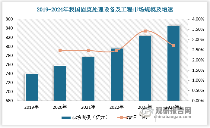 随着我国经济发展、城镇化率提升、人民生活水平提高，固体废物的无害化和资源化的处理设施成为城镇发展所需的基础设施中不可或缺的一部分。2019-2023年我国固废处理设备及工程市场规模由739.9亿元增长至823.4亿元，预计2024年我国固废处理设备及工程市场规模达845.7亿元，增速为2.71%。