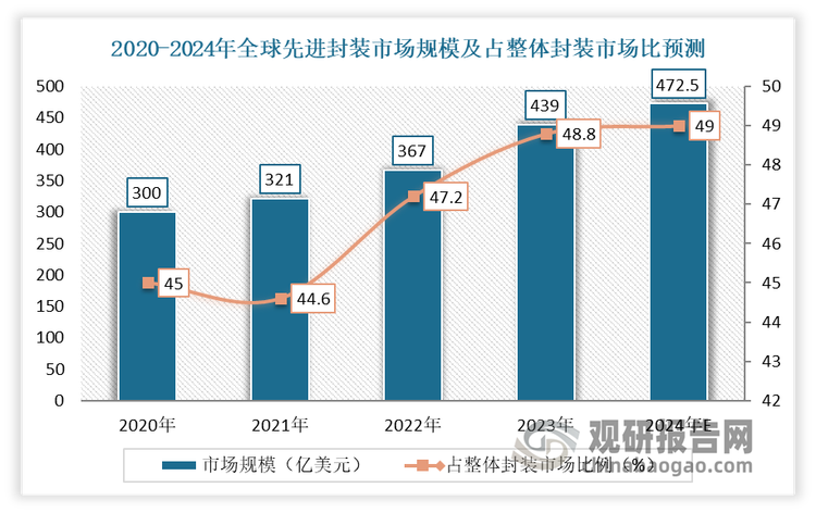 目前随着半导体技术的不断发展，先进封装作为后摩尔时代全球集成电路的重要发展趋势，正日益受到广泛关注，占市场价值比例持续上升。有数据显示，2023年全球先进封装市场规模约为439亿美元左右，占整体封装市场的48.8%，接近市场的一半。预计2024年全球先进封装市场份额将增长至49%，未来有望超越传统封装市场。